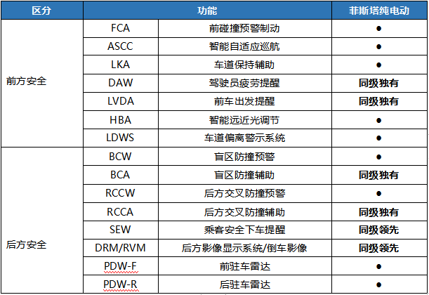北京新增2万新能源指标 体验菲斯塔纯电动16项智能驾驶辅助系统