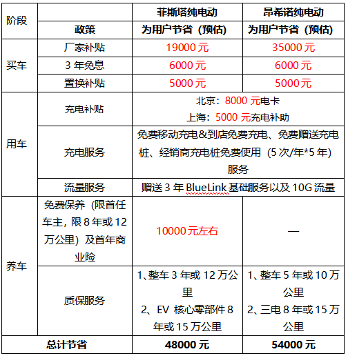 2万新能源车指标下发 购买北京现代“纯电双雄”额外享8000元电卡补助