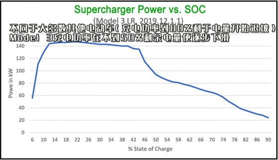 菲斯塔纯电动 VS Model 3:每公里续航节省204元