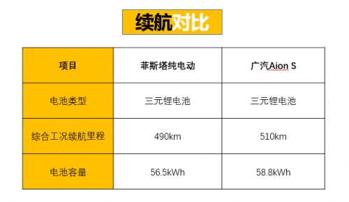 既生瑜何生亮，北京现代菲斯塔纯电动实力对比广汽Aion S