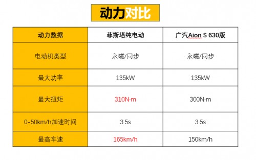 既生瑜何生亮，北京现代菲斯塔纯电动实力对比广汽Aion S