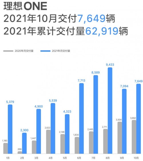 理想汽车2021年10月交付7649辆