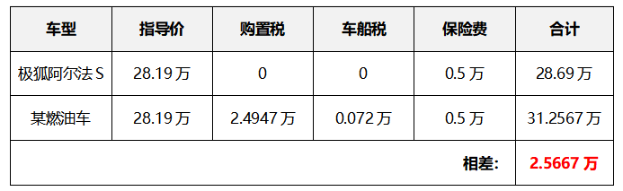 “破9”时代 极狐帮你摆脱被油价“拿捏”的日子